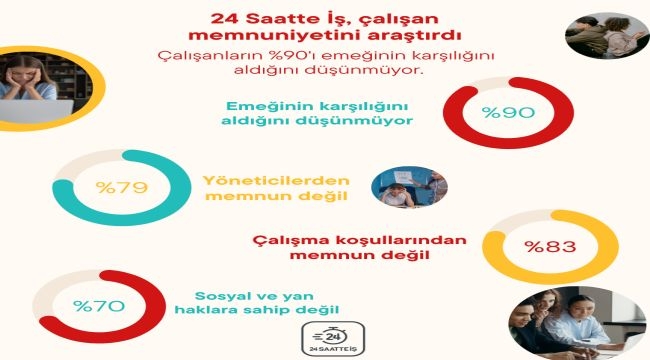 Çalışanların %90'ı Emeğinin Karşılığını Almadığını Düşünüyor