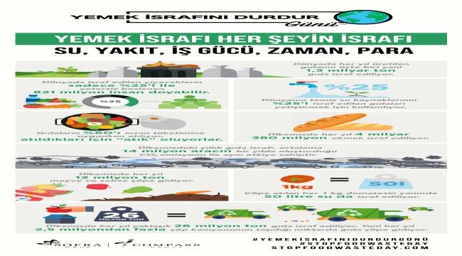 Türkiye'nin Yıllık Gıda İsrafı 214 milyar TL